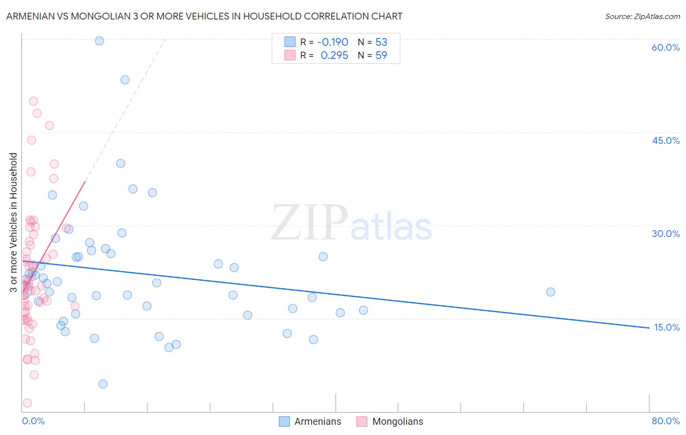 Armenian vs Mongolian 3 or more Vehicles in Household
