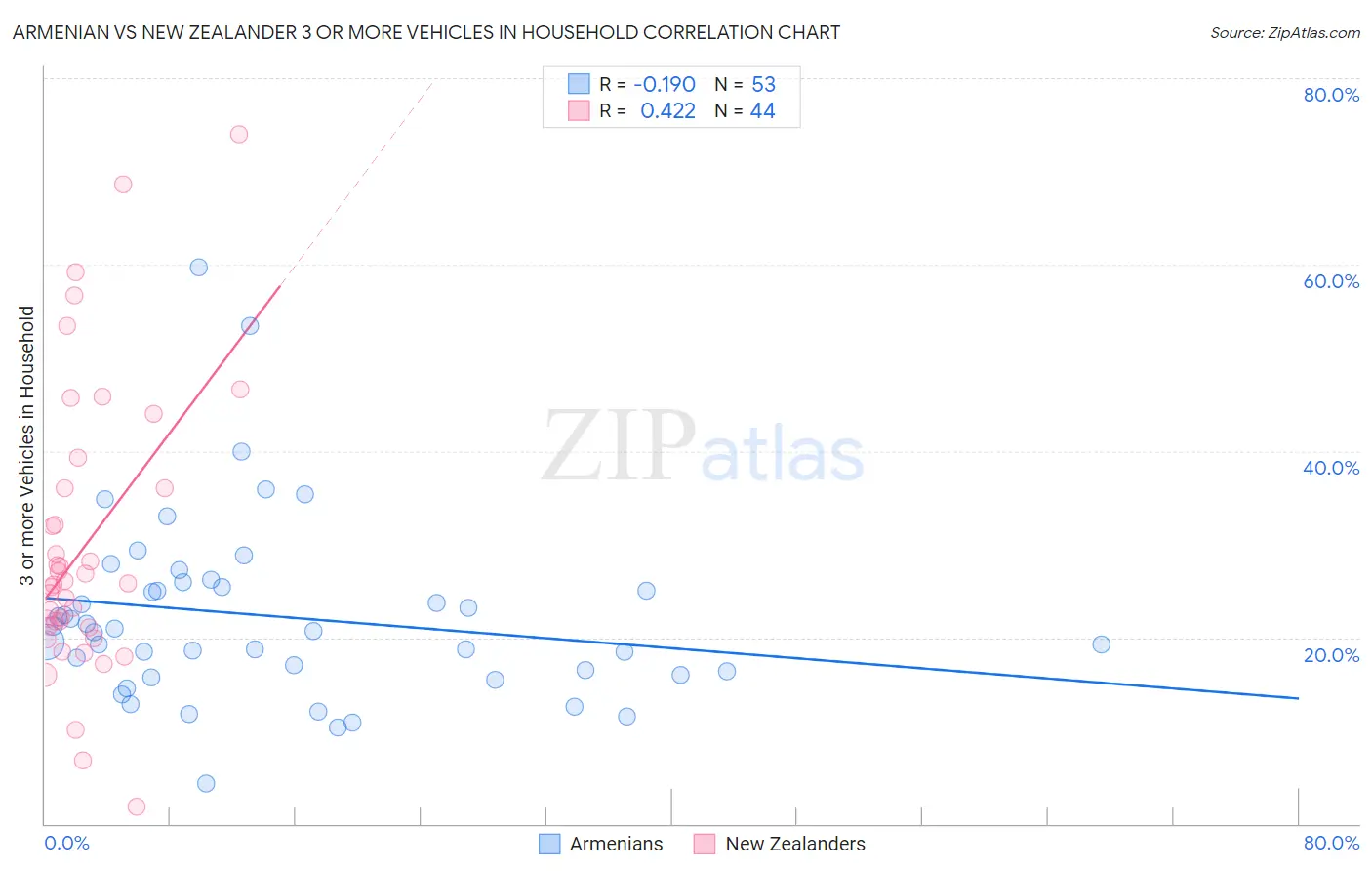 Armenian vs New Zealander 3 or more Vehicles in Household