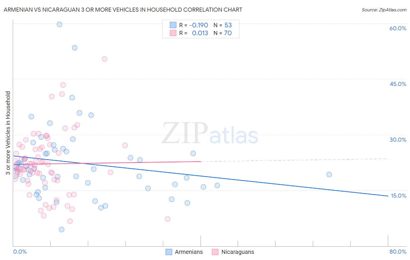 Armenian vs Nicaraguan 3 or more Vehicles in Household
