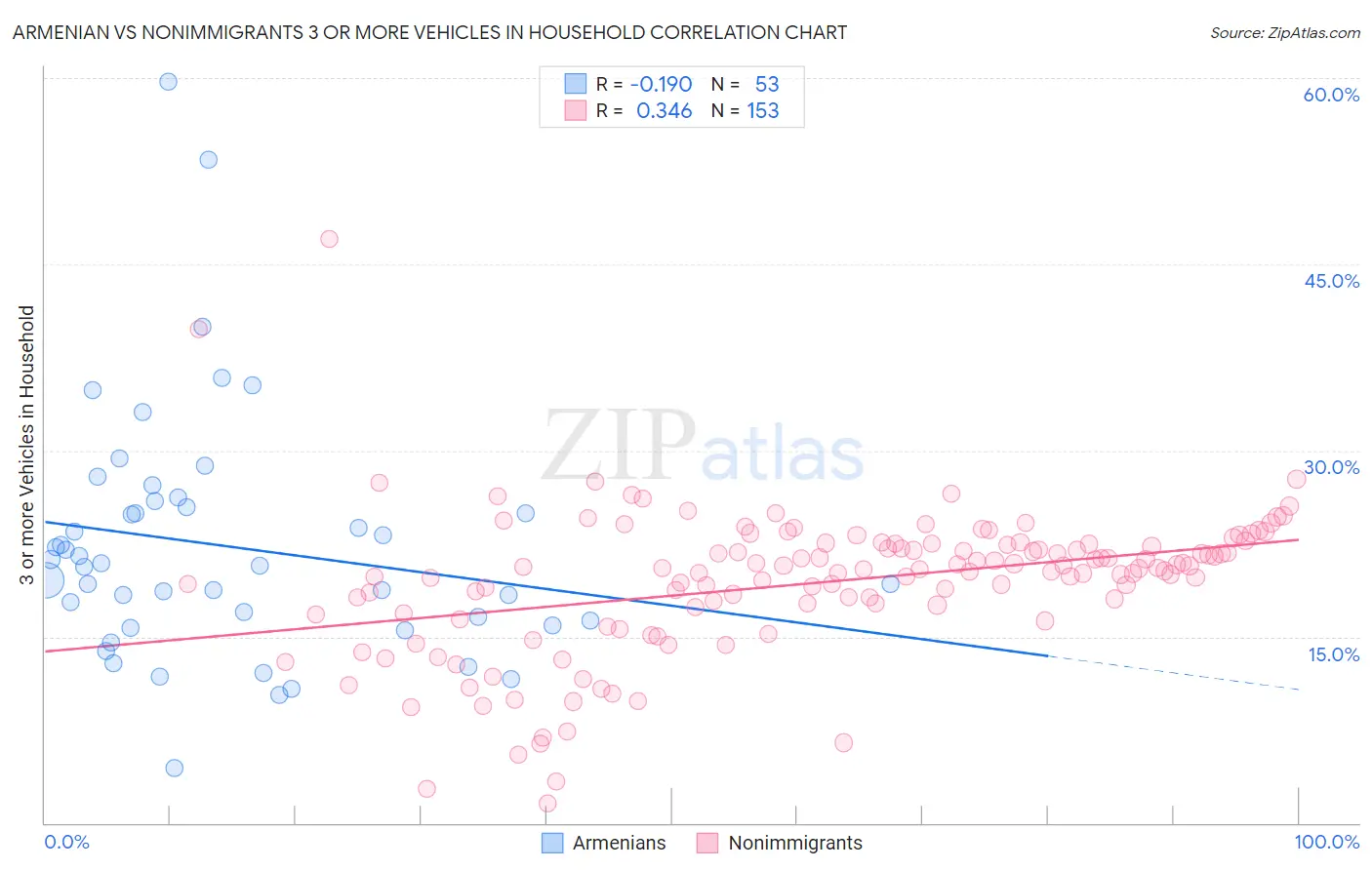 Armenian vs Nonimmigrants 3 or more Vehicles in Household