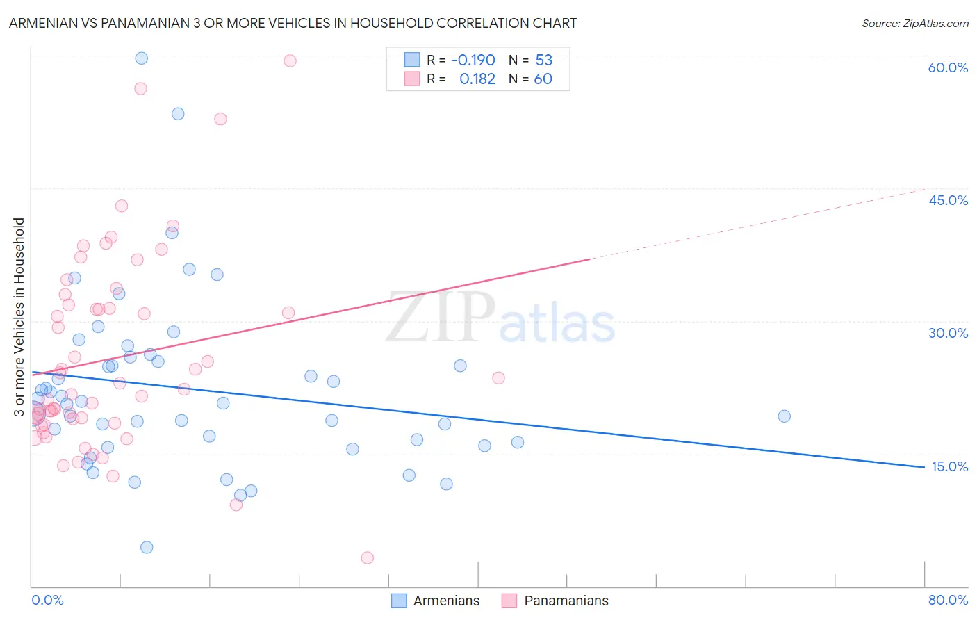 Armenian vs Panamanian 3 or more Vehicles in Household