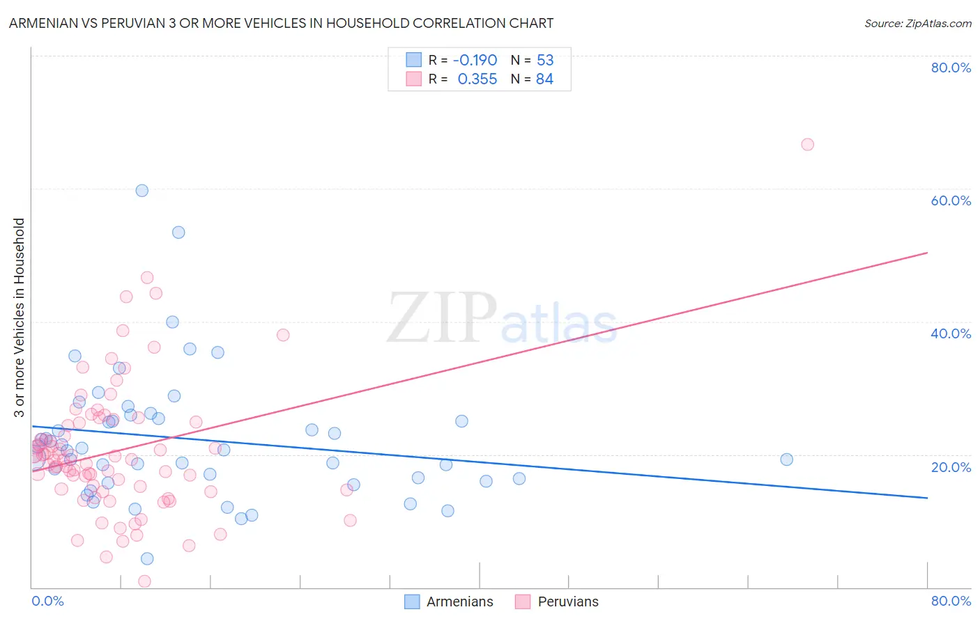 Armenian vs Peruvian 3 or more Vehicles in Household