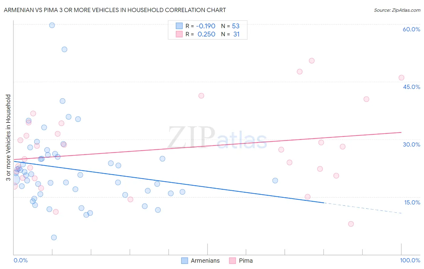 Armenian vs Pima 3 or more Vehicles in Household