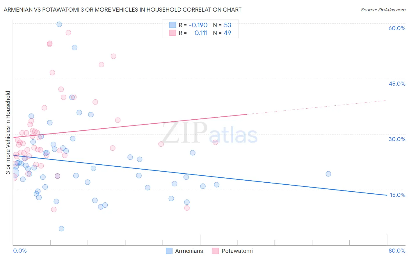 Armenian vs Potawatomi 3 or more Vehicles in Household