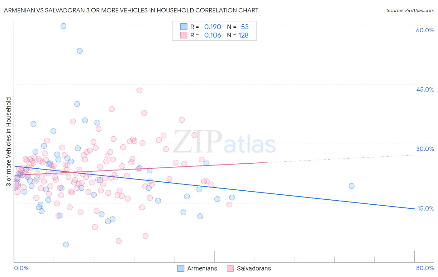 Armenian vs Salvadoran 3 or more Vehicles in Household