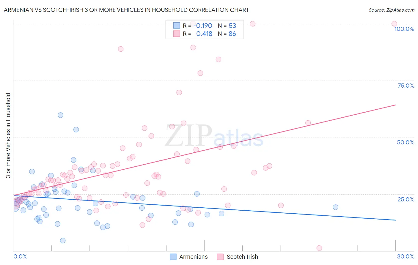 Armenian vs Scotch-Irish 3 or more Vehicles in Household