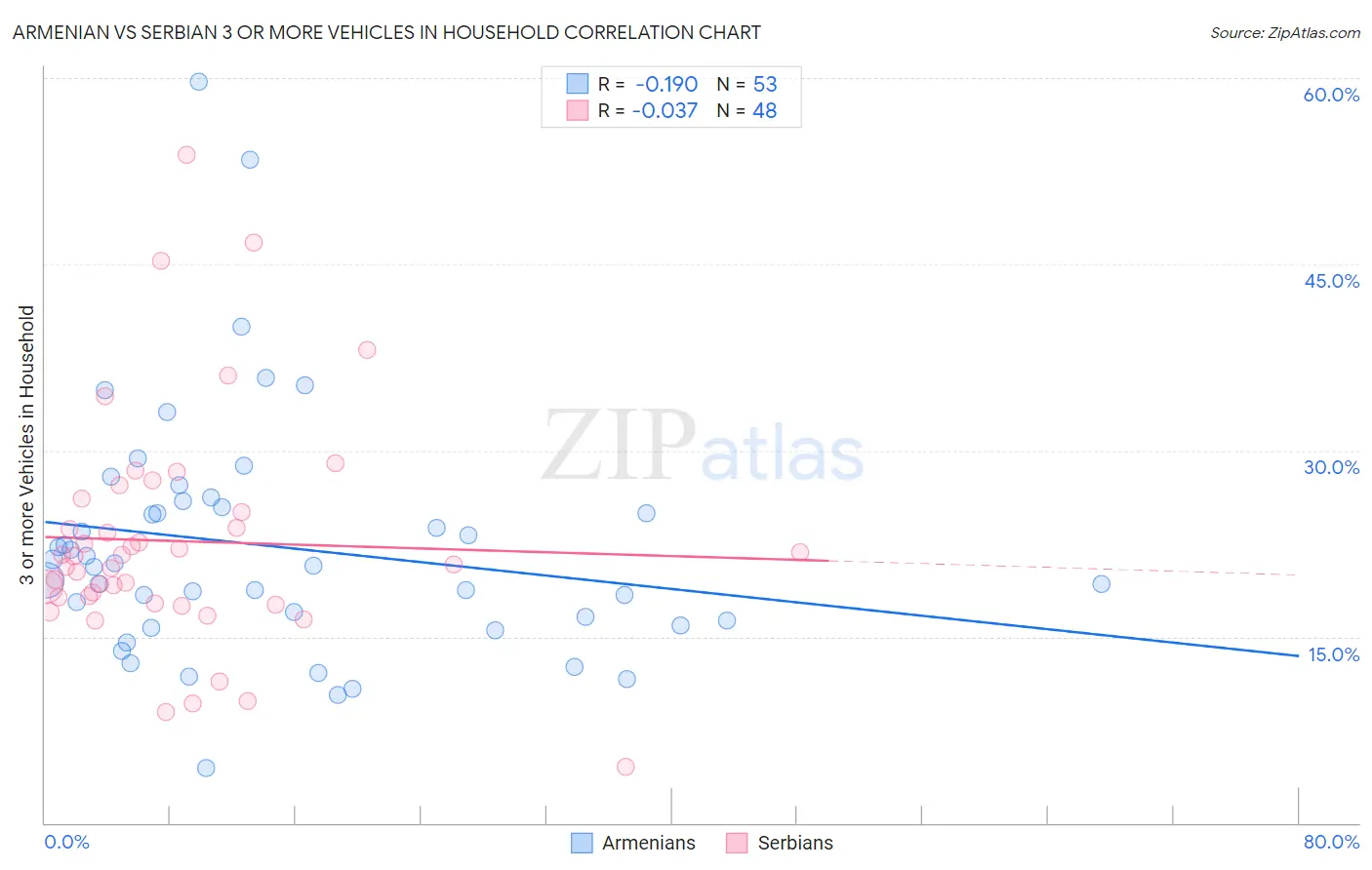 Armenian vs Serbian 3 or more Vehicles in Household