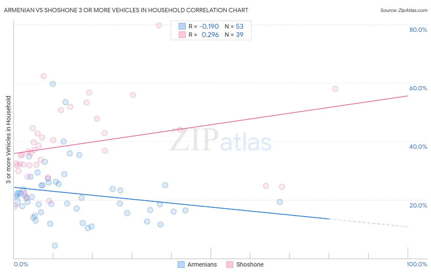 Armenian vs Shoshone 3 or more Vehicles in Household