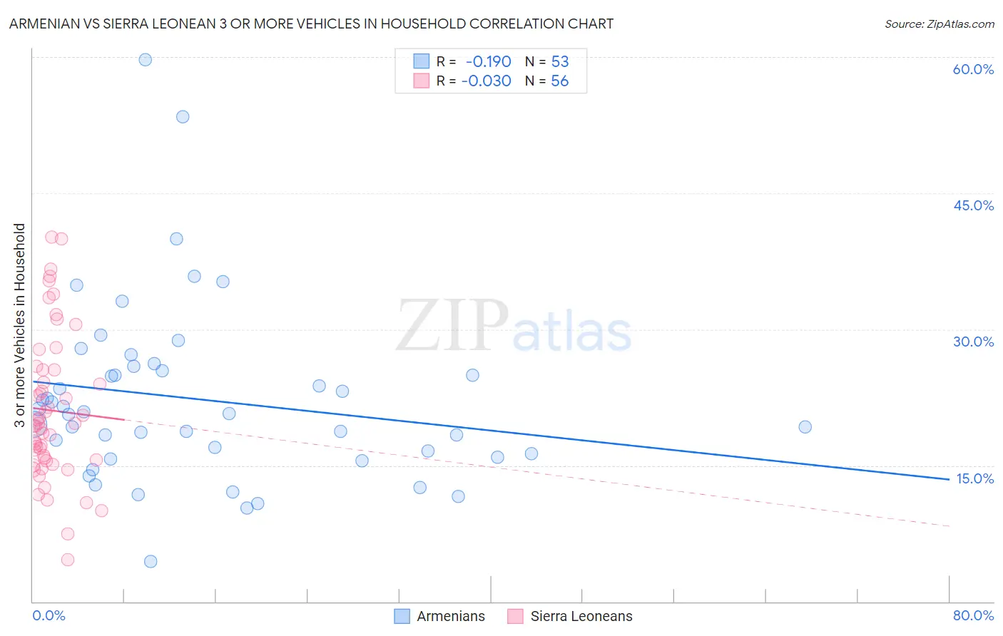 Armenian vs Sierra Leonean 3 or more Vehicles in Household