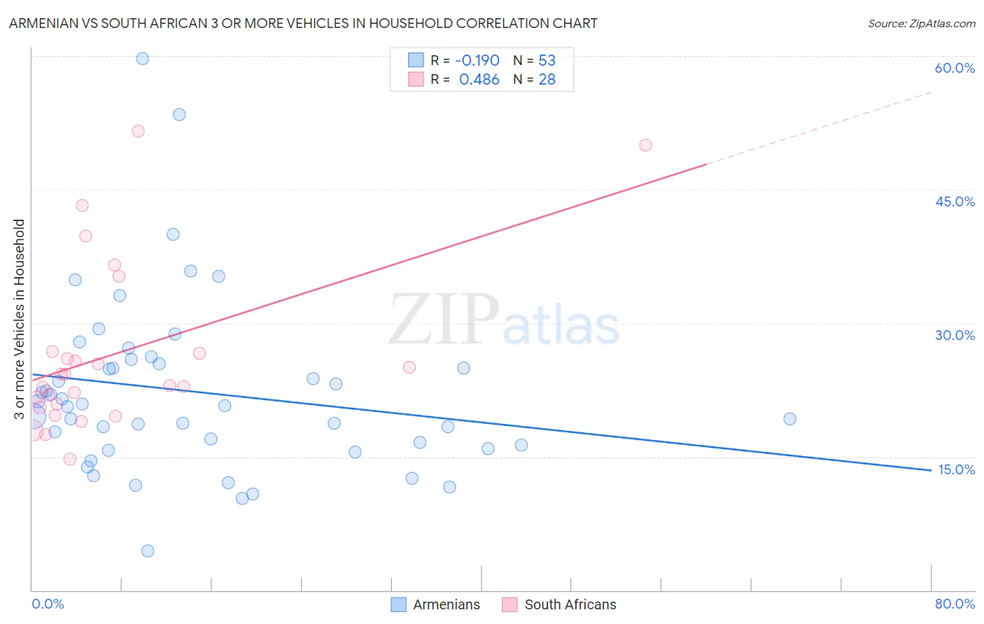 Armenian vs South African 3 or more Vehicles in Household