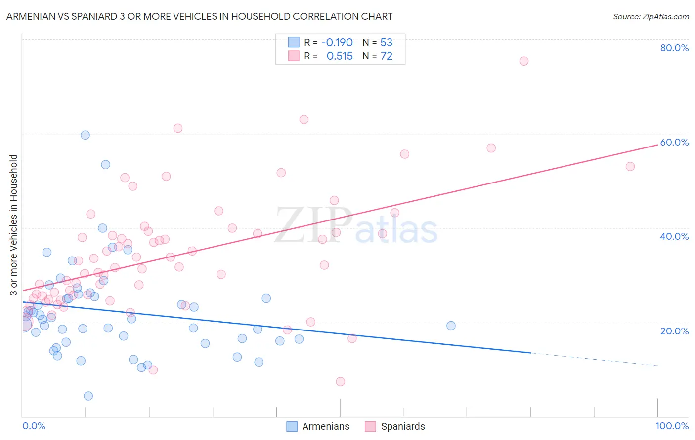 Armenian vs Spaniard 3 or more Vehicles in Household