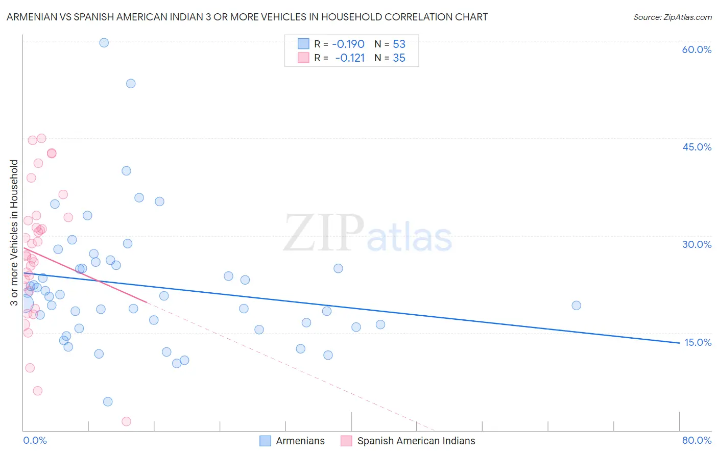 Armenian vs Spanish American Indian 3 or more Vehicles in Household