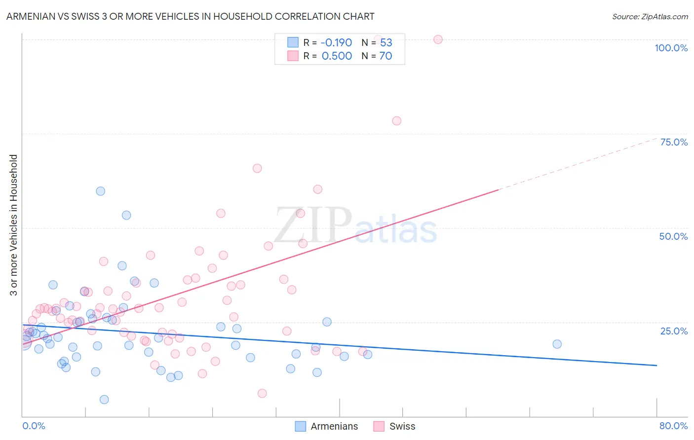 Armenian vs Swiss 3 or more Vehicles in Household
