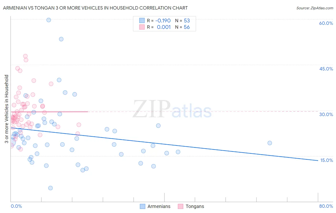 Armenian vs Tongan 3 or more Vehicles in Household