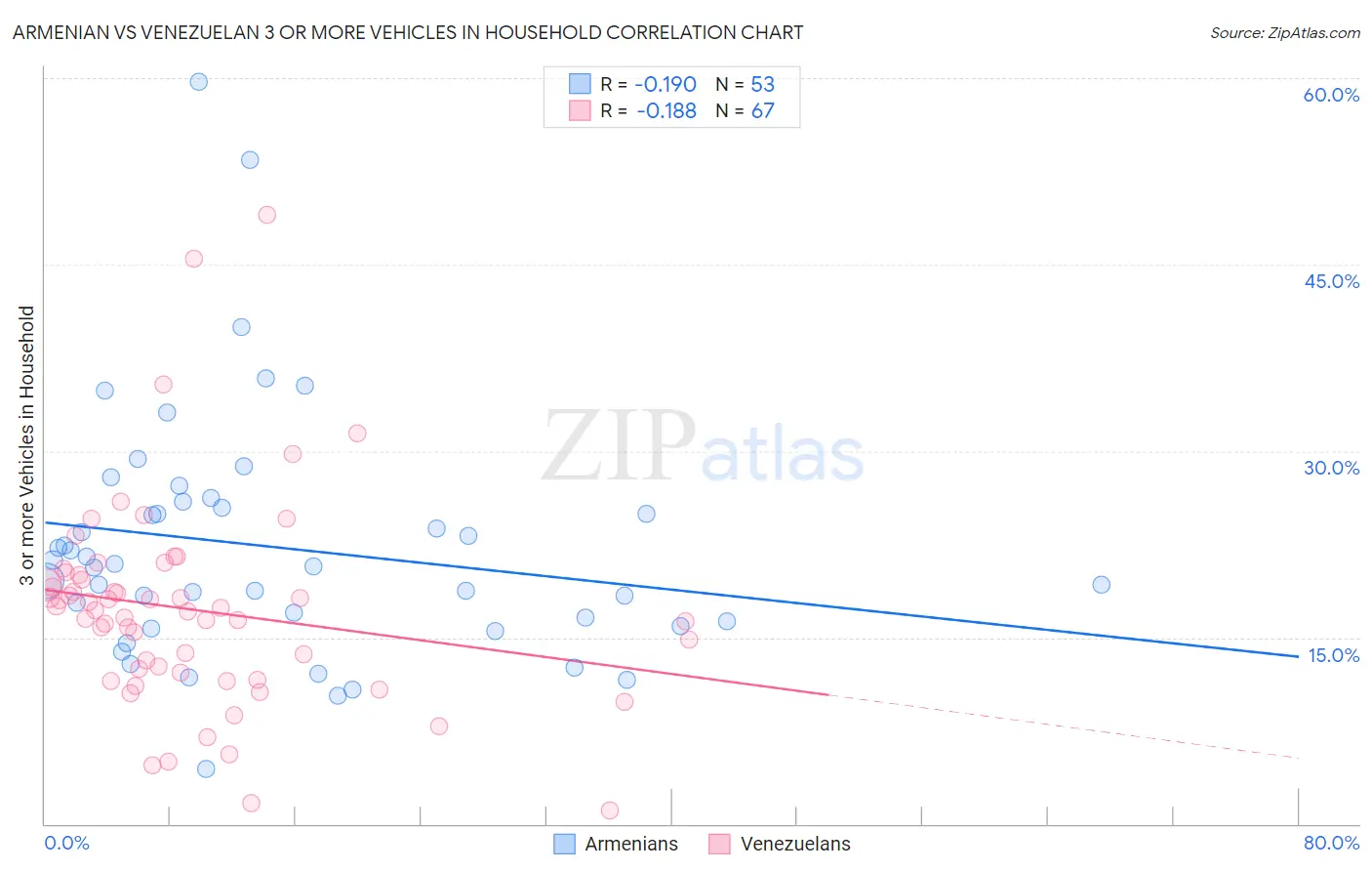 Armenian vs Venezuelan 3 or more Vehicles in Household