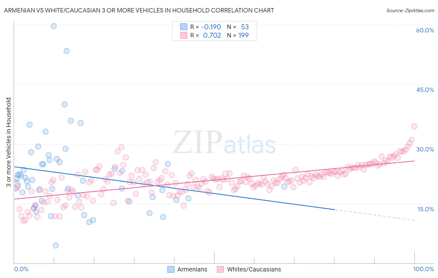 Armenian vs White/Caucasian 3 or more Vehicles in Household