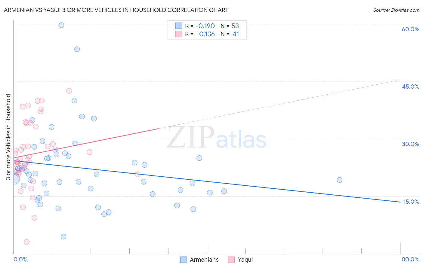 Armenian vs Yaqui 3 or more Vehicles in Household