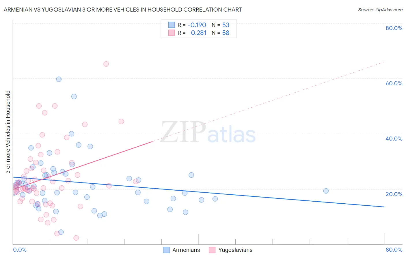 Armenian vs Yugoslavian 3 or more Vehicles in Household