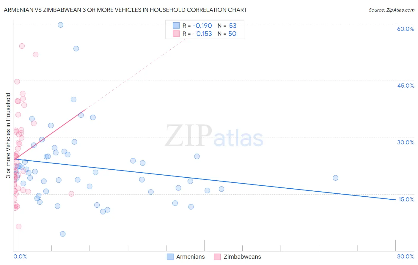 Armenian vs Zimbabwean 3 or more Vehicles in Household