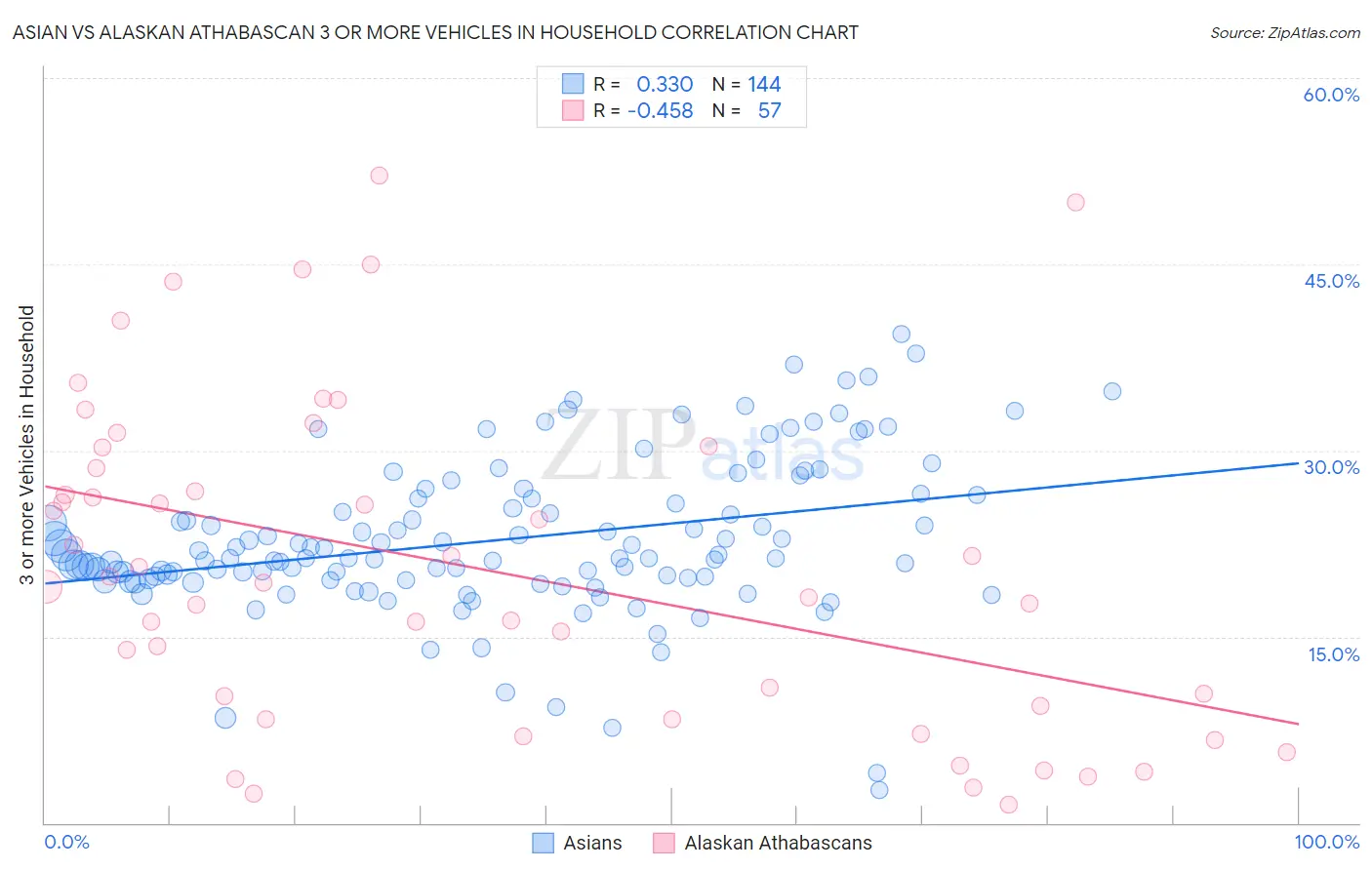 Asian vs Alaskan Athabascan 3 or more Vehicles in Household