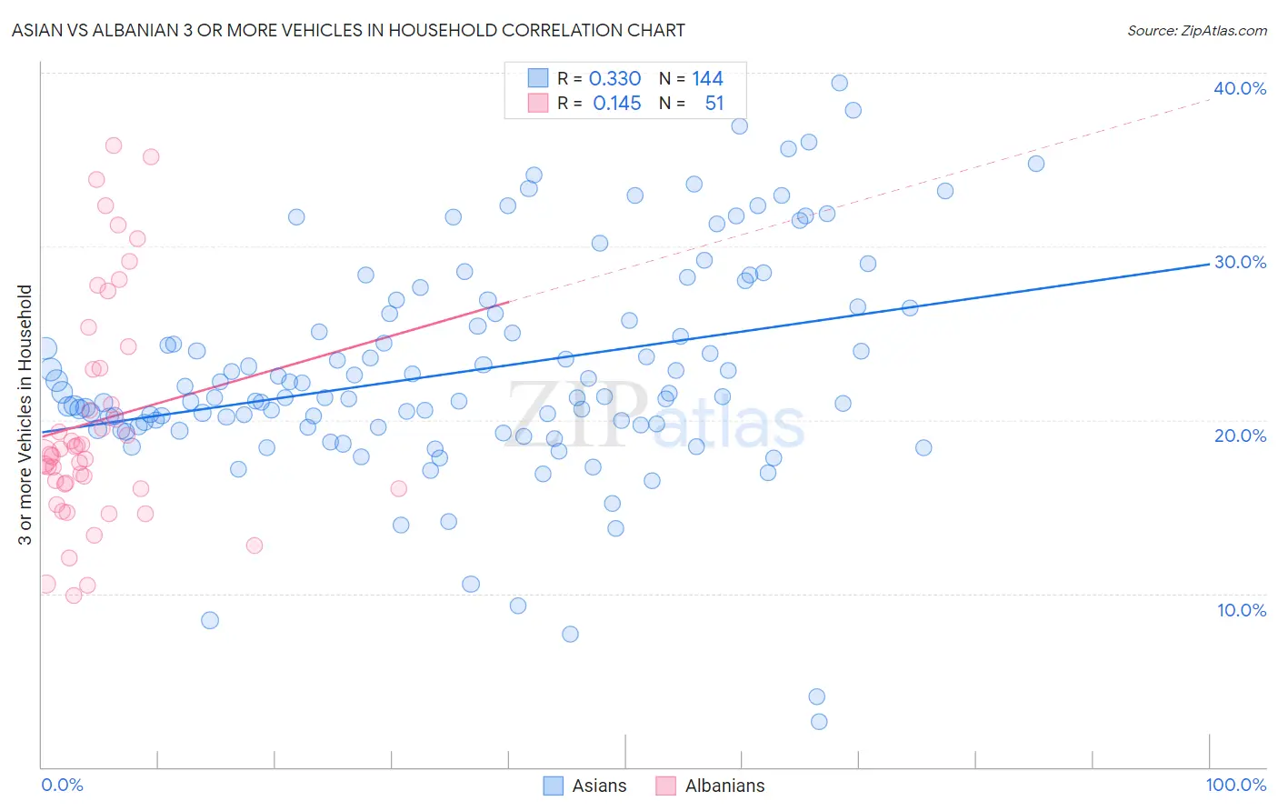 Asian vs Albanian 3 or more Vehicles in Household