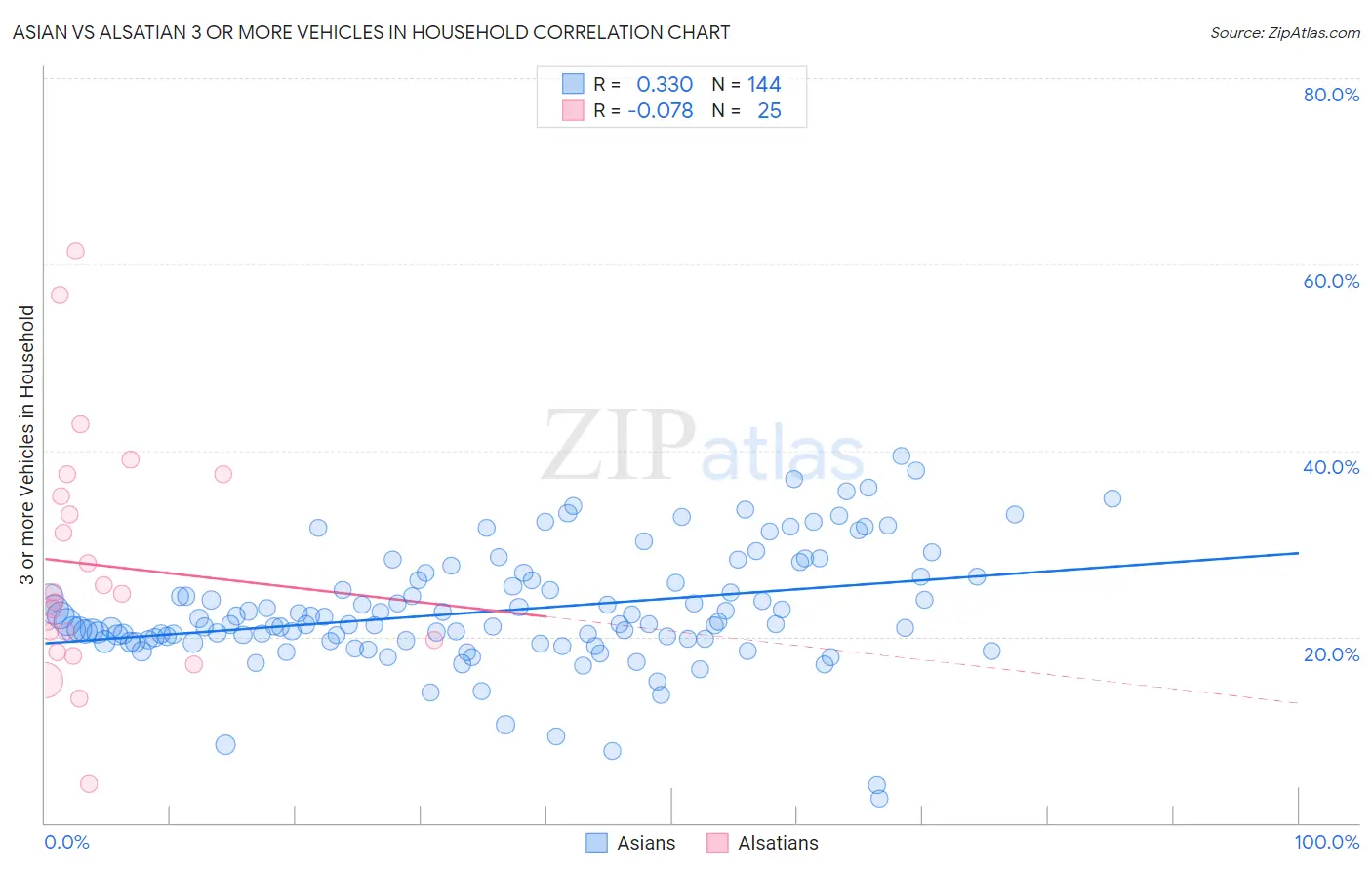Asian vs Alsatian 3 or more Vehicles in Household