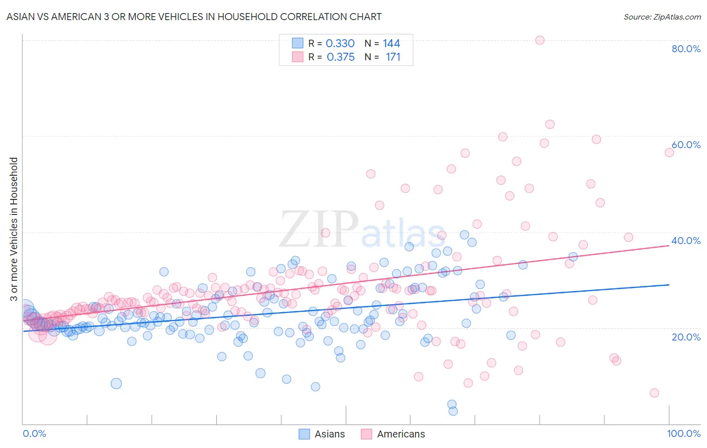 Asian vs American 3 or more Vehicles in Household