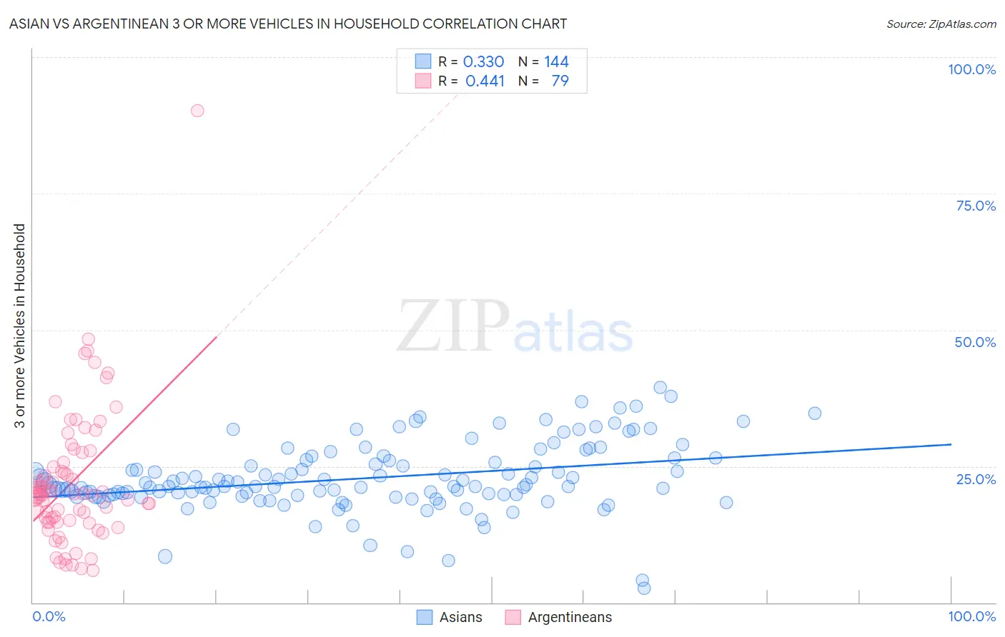 Asian vs Argentinean 3 or more Vehicles in Household