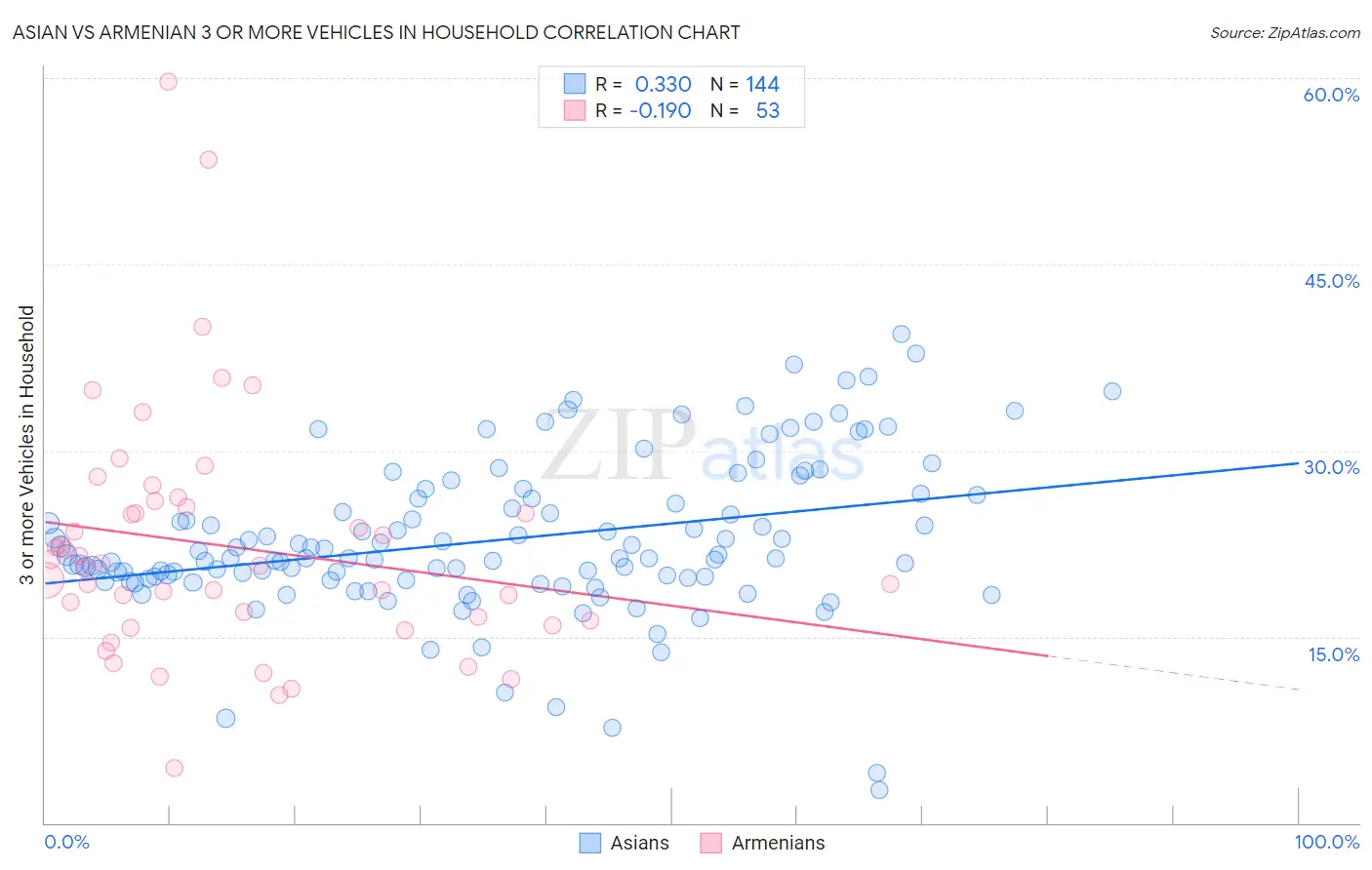 Asian vs Armenian 3 or more Vehicles in Household