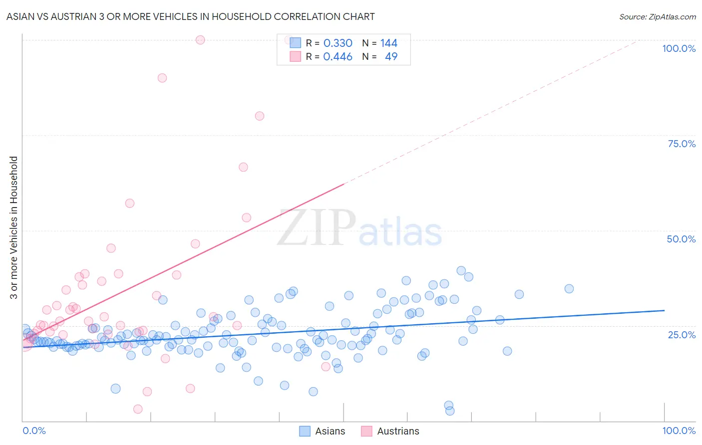 Asian vs Austrian 3 or more Vehicles in Household