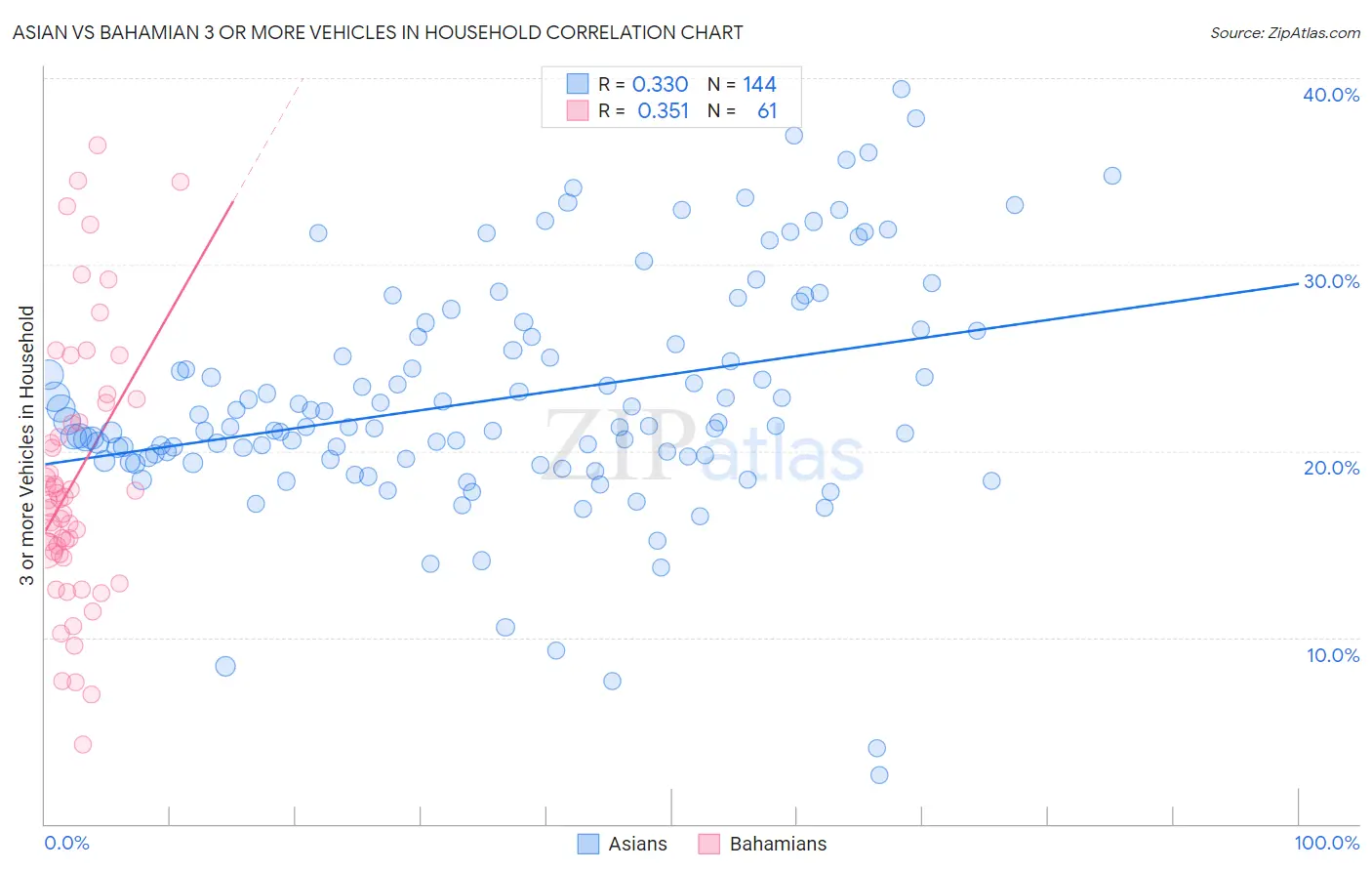 Asian vs Bahamian 3 or more Vehicles in Household