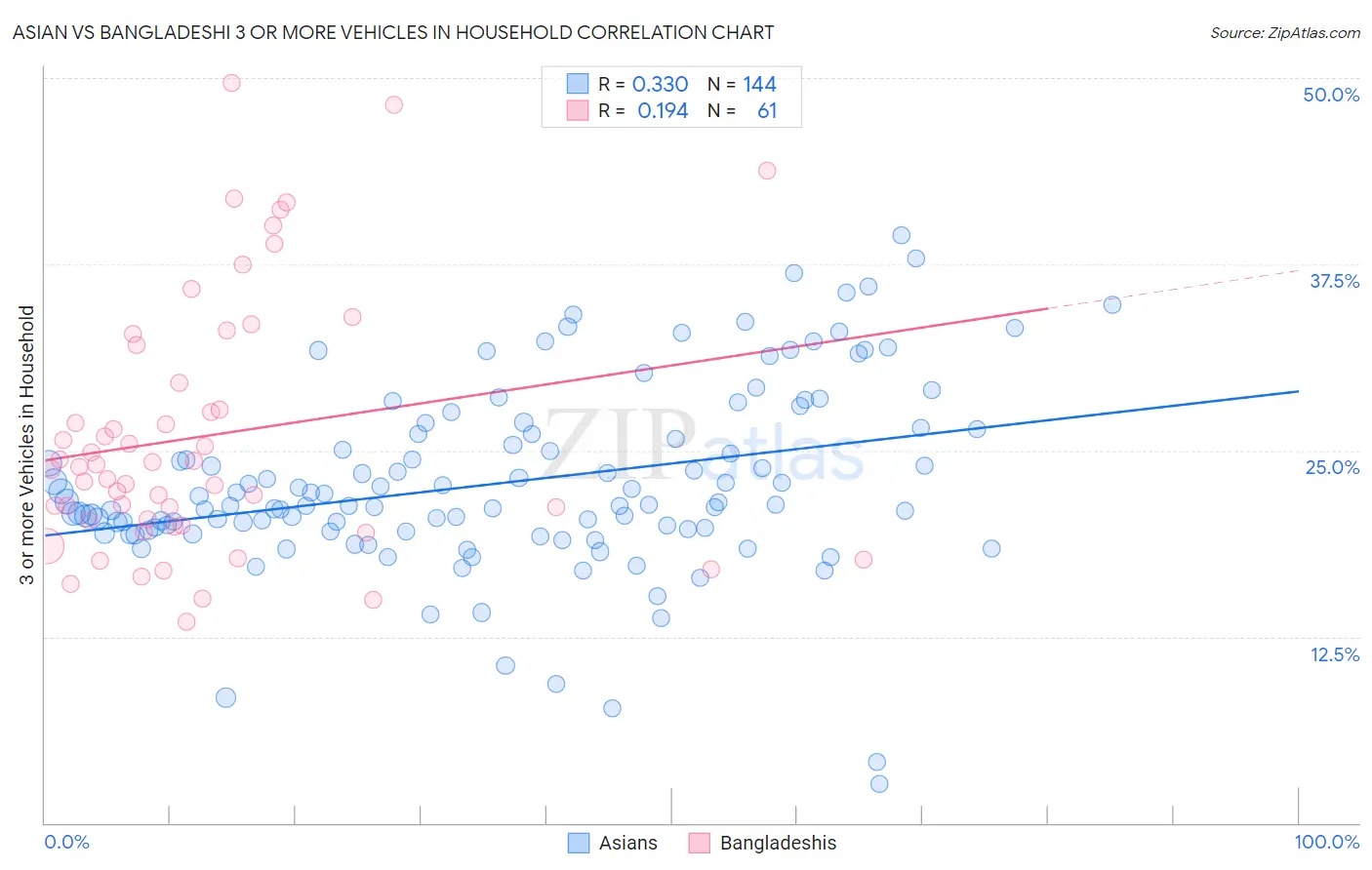 Asian vs Bangladeshi 3 or more Vehicles in Household