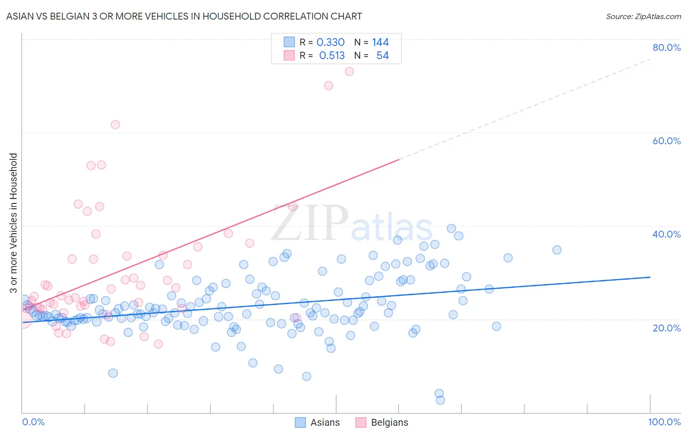 Asian vs Belgian 3 or more Vehicles in Household