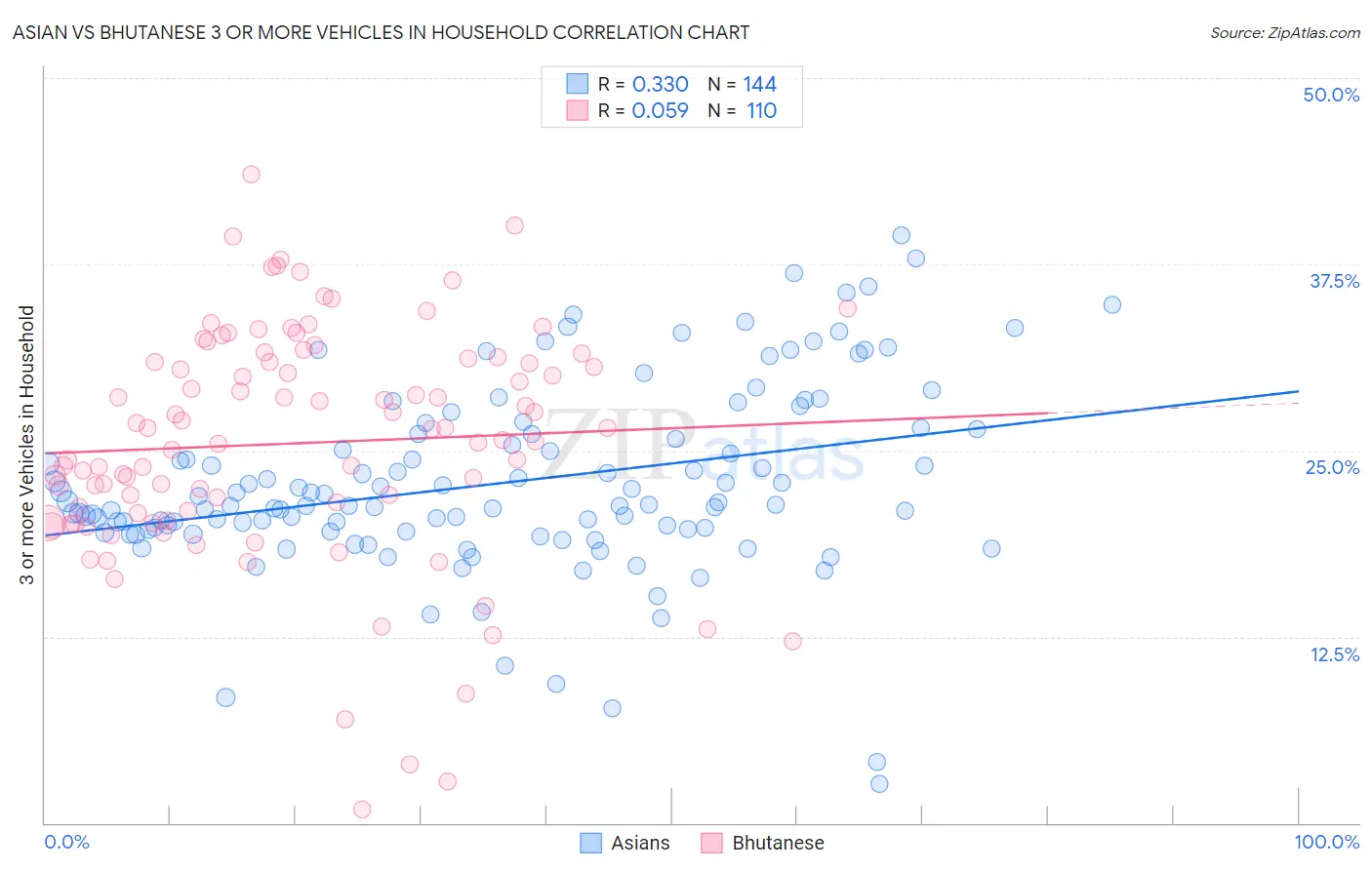 Asian vs Bhutanese 3 or more Vehicles in Household