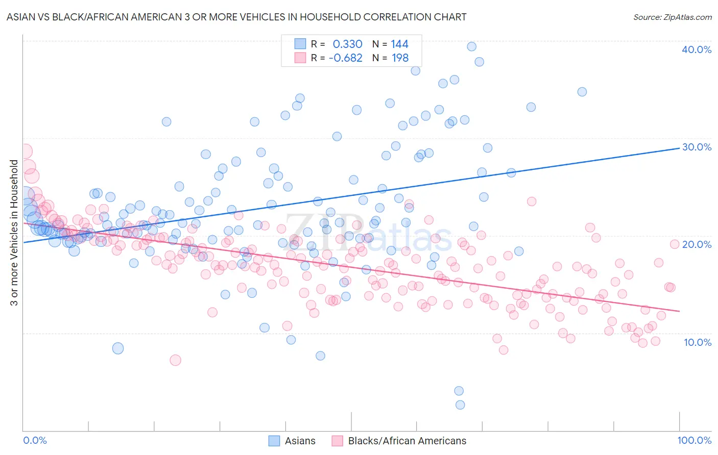 Asian vs Black/African American 3 or more Vehicles in Household