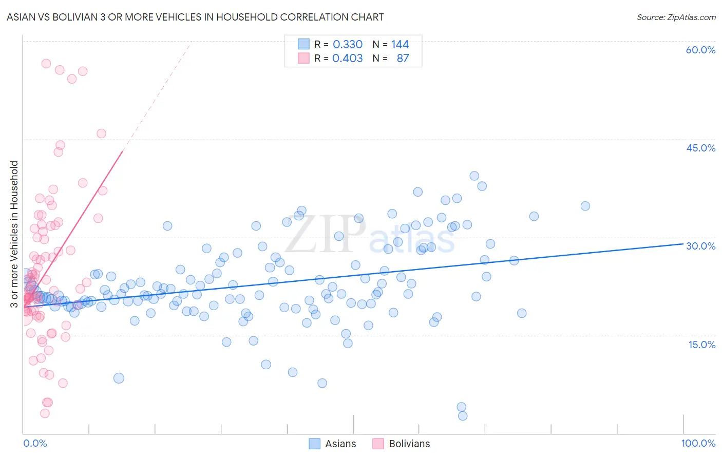 Asian vs Bolivian 3 or more Vehicles in Household