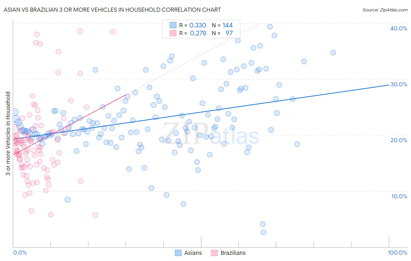 Asian vs Brazilian 3 or more Vehicles in Household