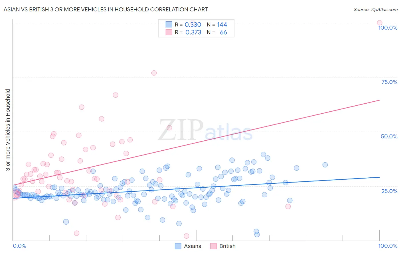 Asian vs British 3 or more Vehicles in Household
