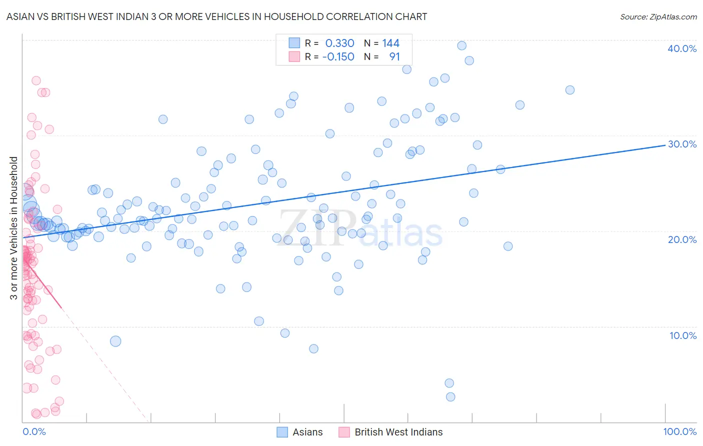 Asian vs British West Indian 3 or more Vehicles in Household