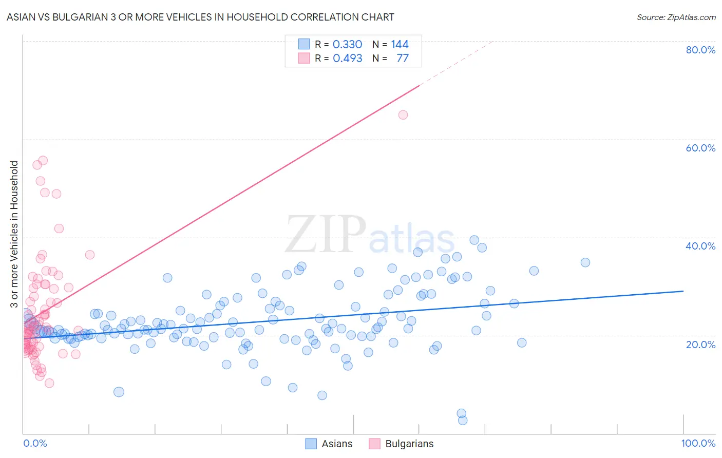 Asian vs Bulgarian 3 or more Vehicles in Household