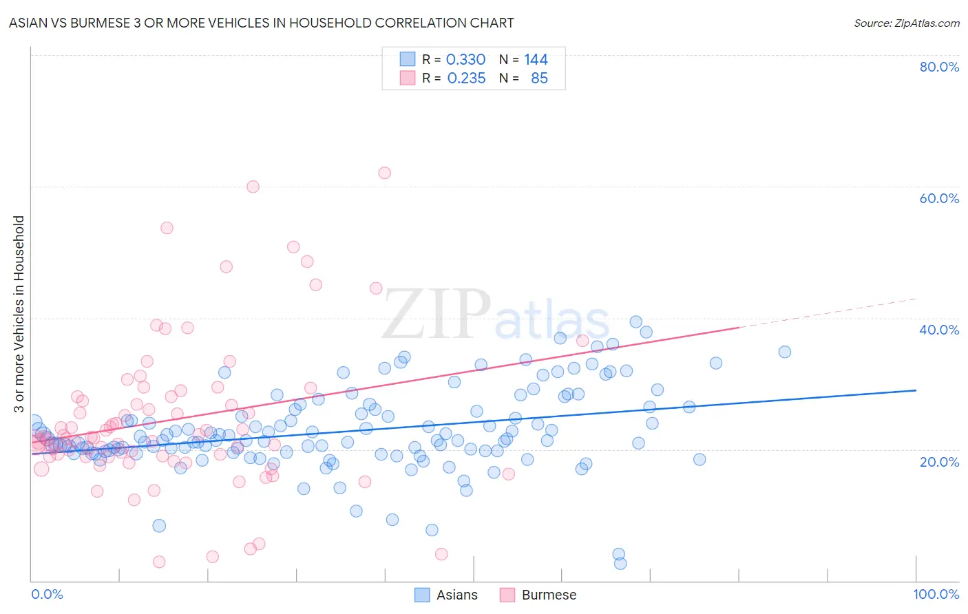 Asian vs Burmese 3 or more Vehicles in Household