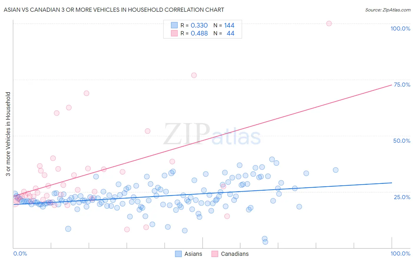 Asian vs Canadian 3 or more Vehicles in Household