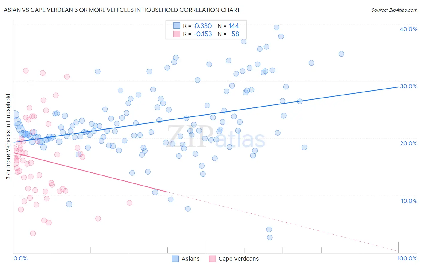 Asian vs Cape Verdean 3 or more Vehicles in Household