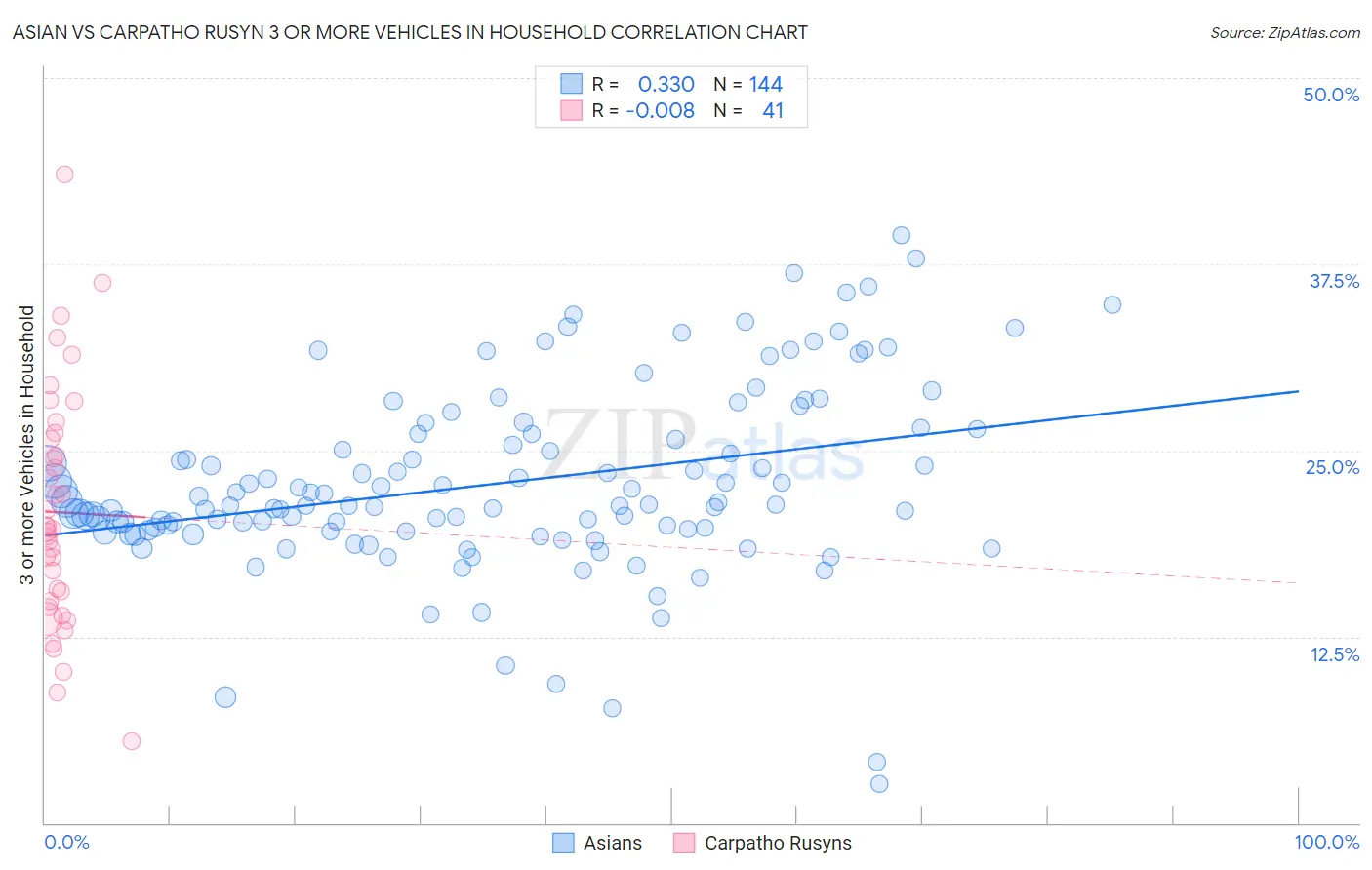 Asian vs Carpatho Rusyn 3 or more Vehicles in Household