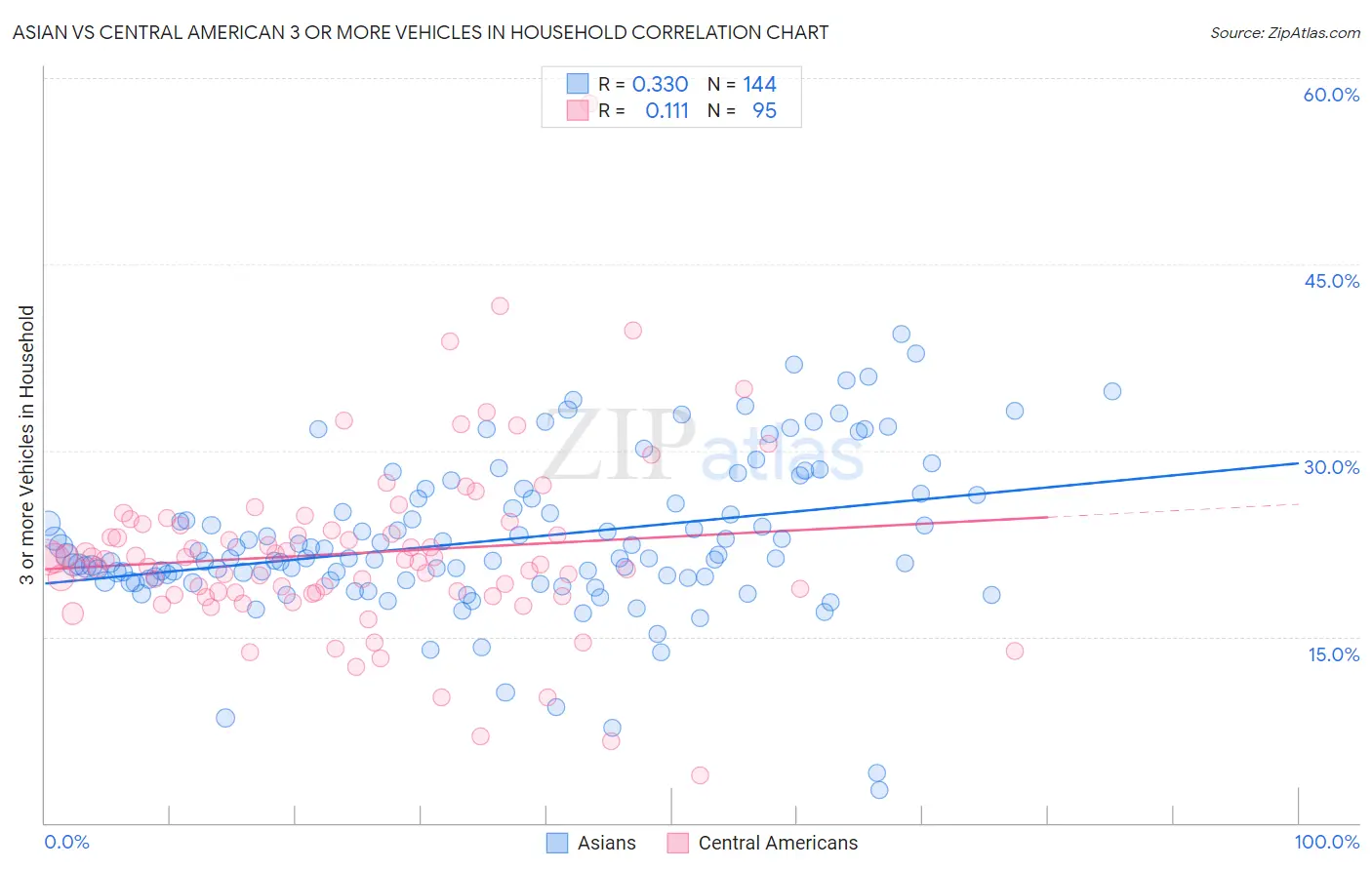 Asian vs Central American 3 or more Vehicles in Household