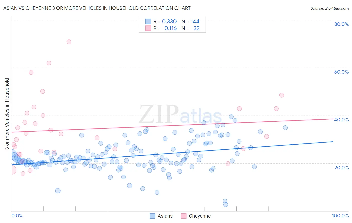Asian vs Cheyenne 3 or more Vehicles in Household