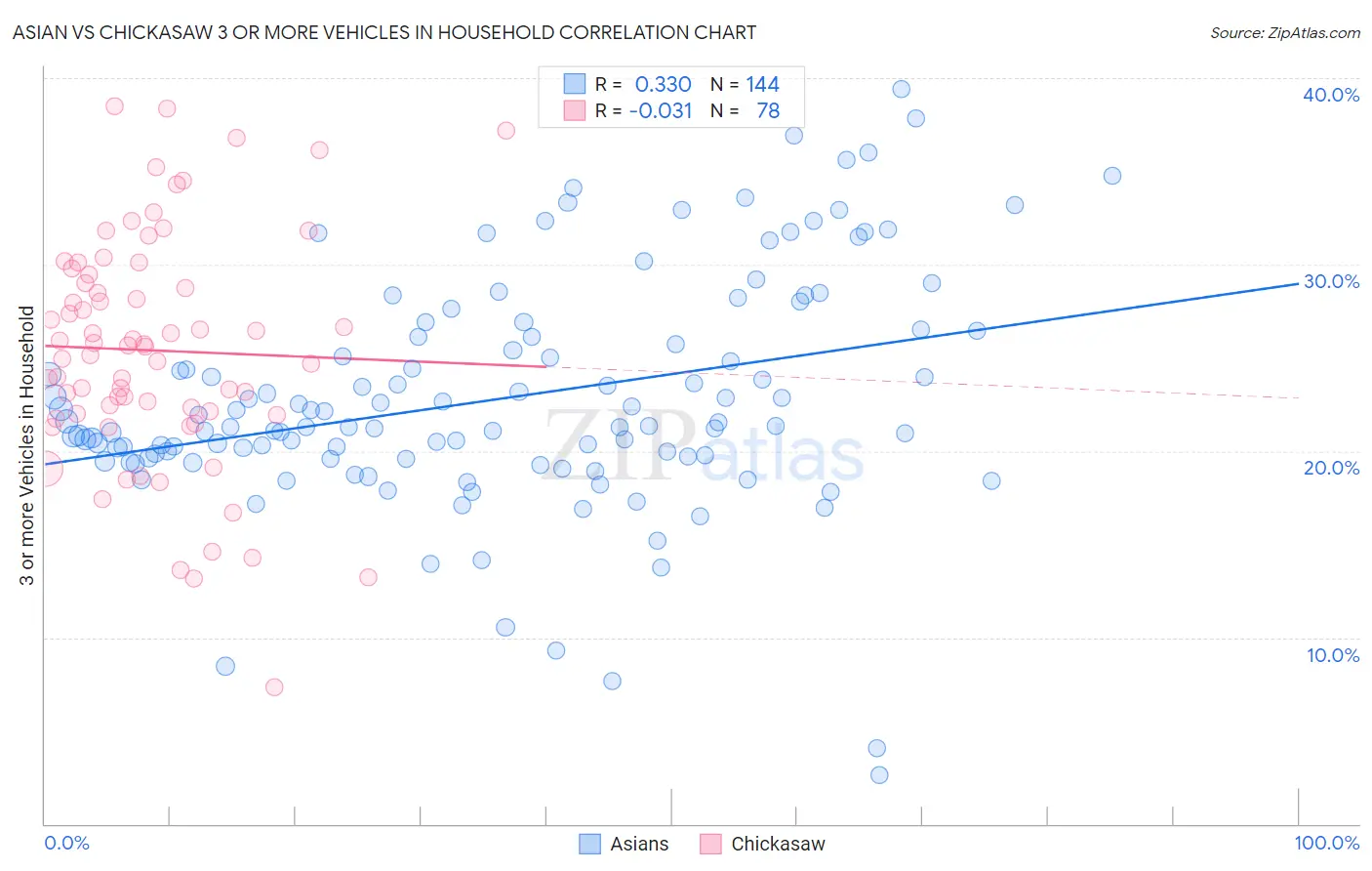 Asian vs Chickasaw 3 or more Vehicles in Household
