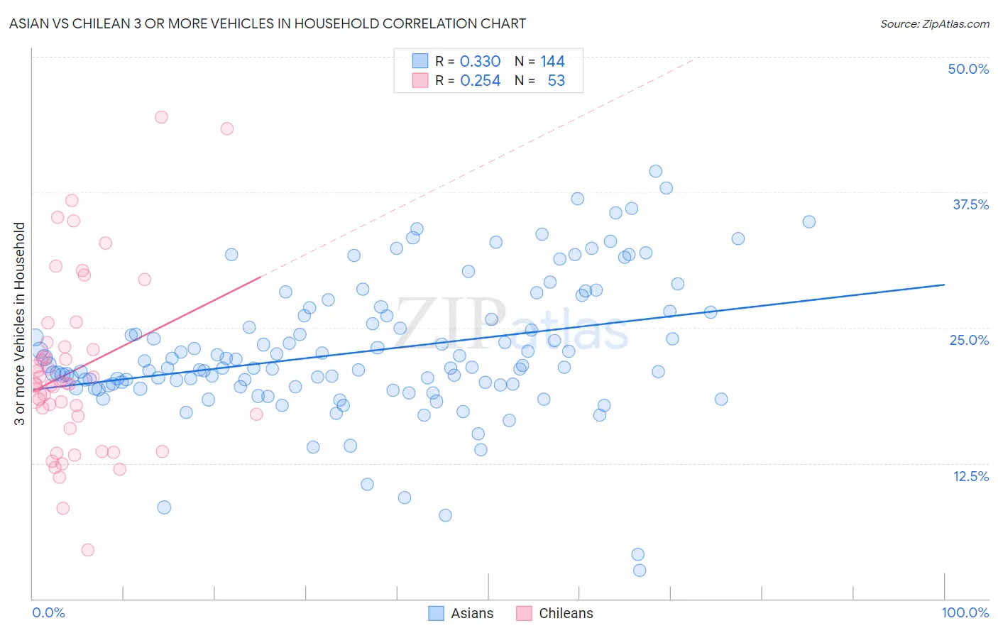Asian vs Chilean 3 or more Vehicles in Household