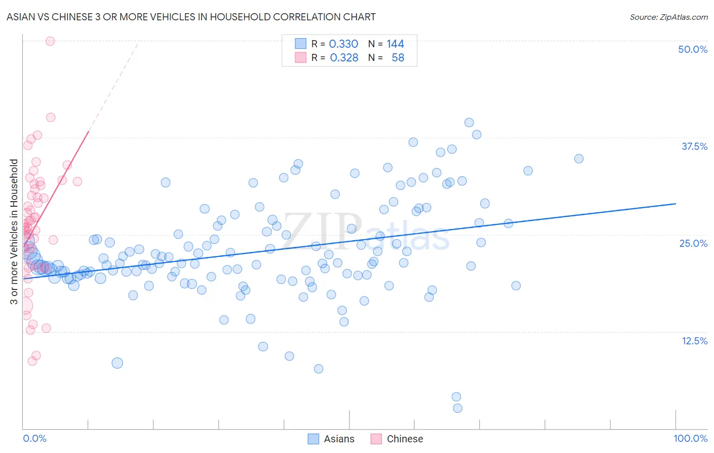 Asian vs Chinese 3 or more Vehicles in Household