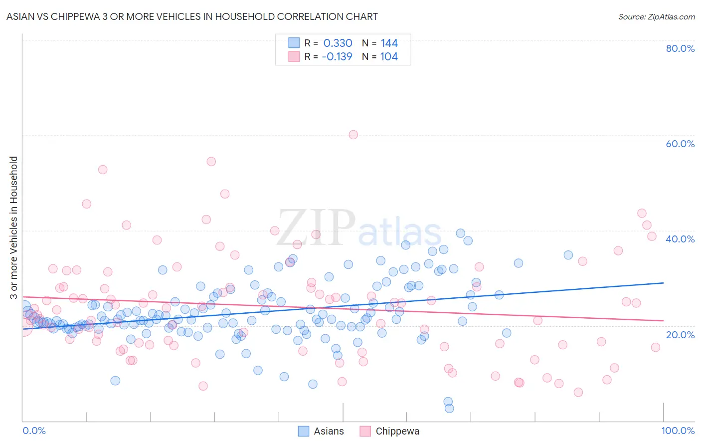 Asian vs Chippewa 3 or more Vehicles in Household